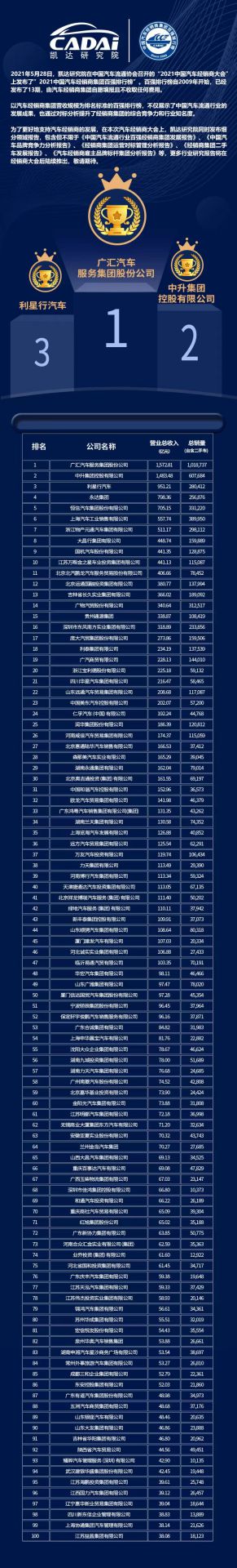 喜讯丨半岛·官方站线登入页面-半岛online(中国)荣登2021年中国汽车经销商百强排行榜第33位(图3) 喜讯丨半岛·官方站线登入页面-半岛online(中国)荣登2021年中国汽车经销商百强排行榜第33位(图3)
